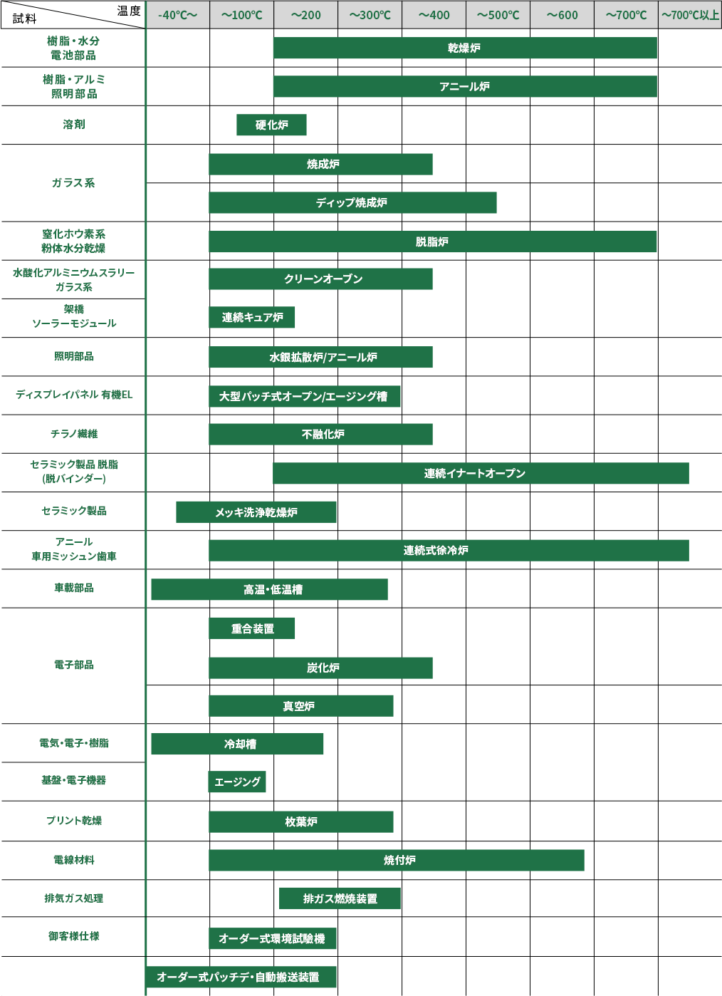 試料でみる装置温度帯早見表